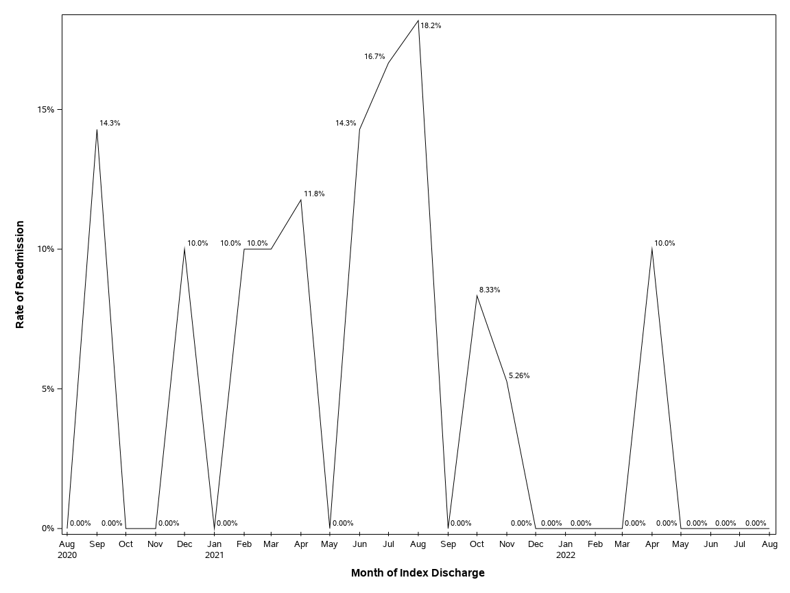 The SGPlot Procedure